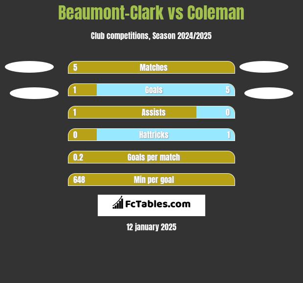 Beaumont-Clark vs Coleman h2h player stats