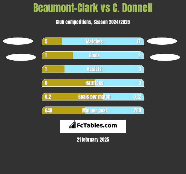 Beaumont-Clark vs C. Donnell h2h player stats