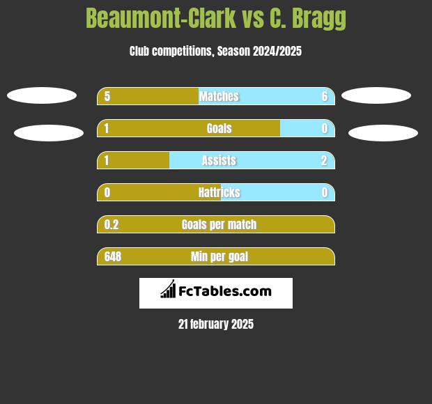 Beaumont-Clark vs C. Bragg h2h player stats