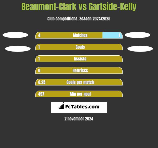 Beaumont-Clark vs Gartside-Kelly h2h player stats