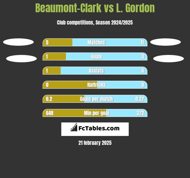 Beaumont-Clark vs L. Gordon h2h player stats