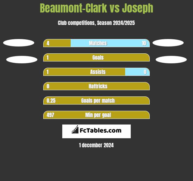 Beaumont-Clark vs Joseph h2h player stats