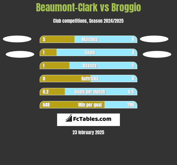 Beaumont-Clark vs Broggio h2h player stats