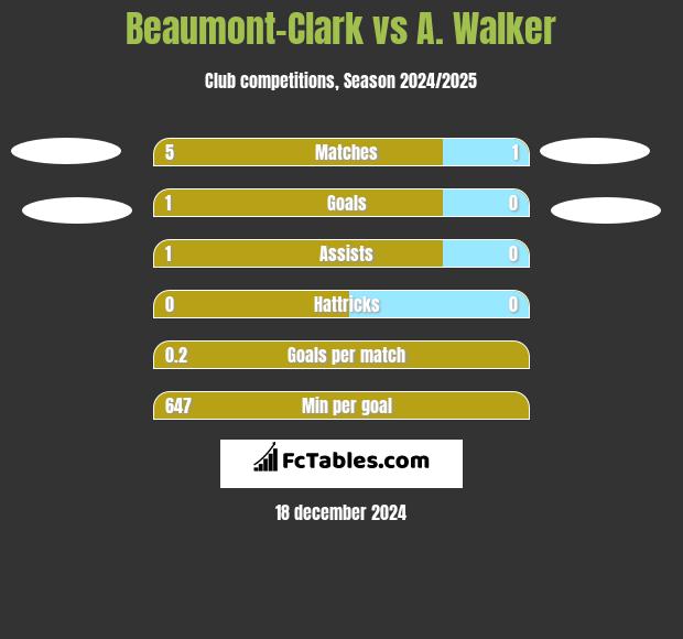 Beaumont-Clark vs A. Walker h2h player stats