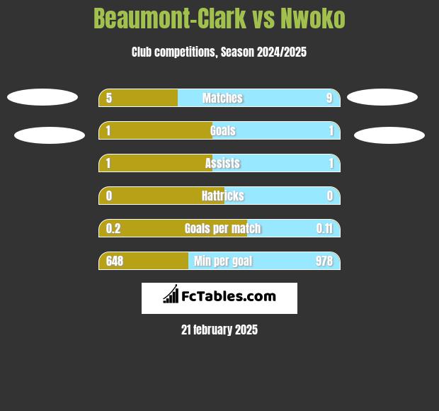 Beaumont-Clark vs Nwoko h2h player stats