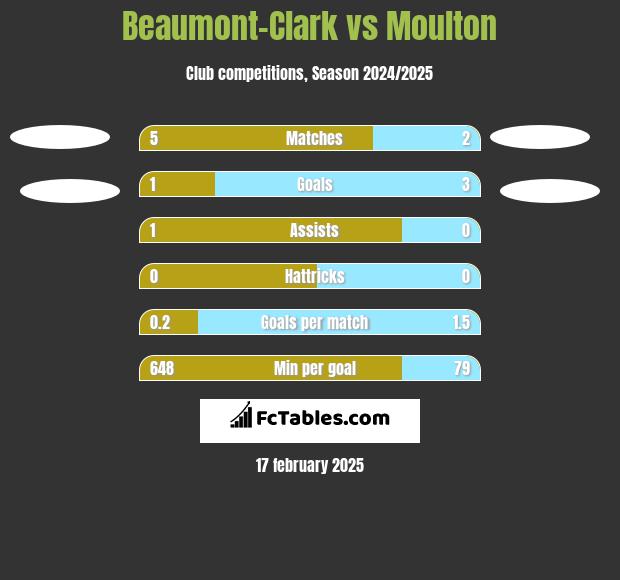 Beaumont-Clark vs Moulton h2h player stats