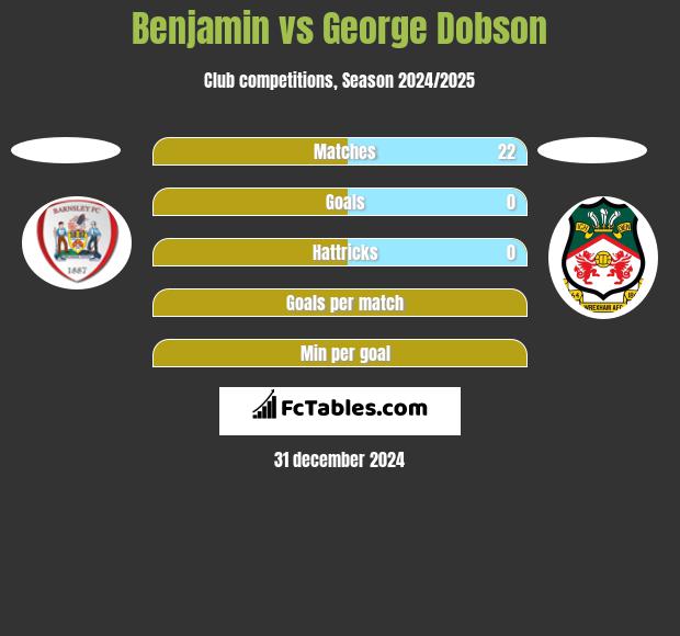 Benjamin vs George Dobson h2h player stats