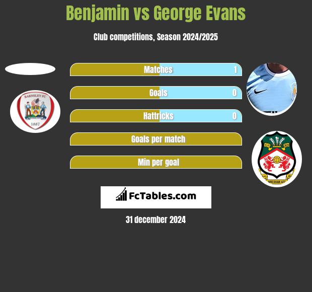 Benjamin vs George Evans h2h player stats