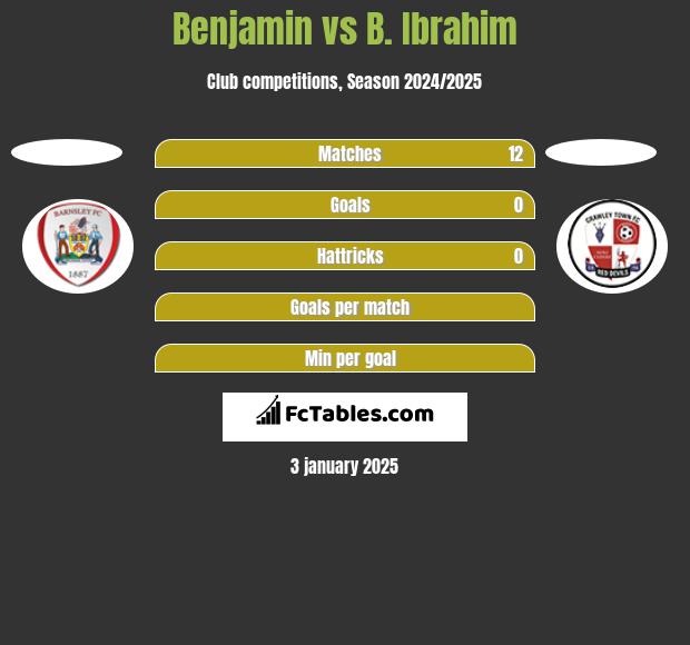 Benjamin vs B. Ibrahim h2h player stats