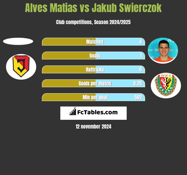 Alves Matias vs Jakub Swierczok h2h player stats