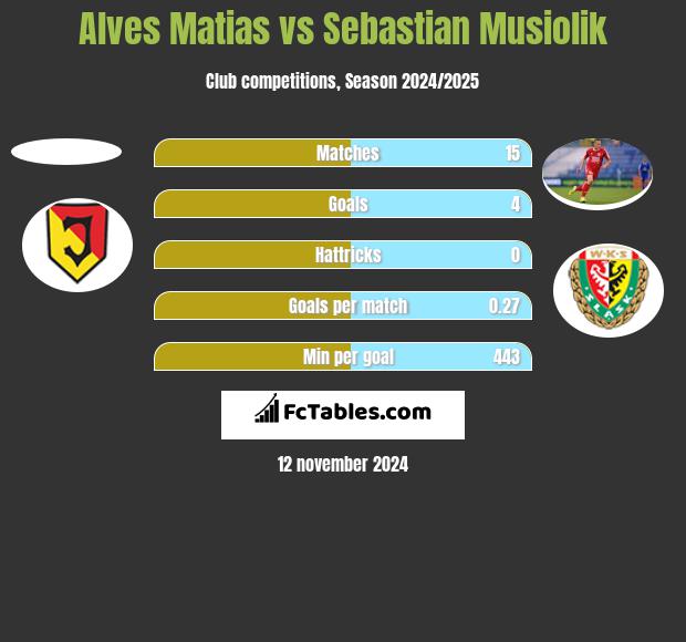 Alves Matias vs Sebastian Musiolik h2h player stats