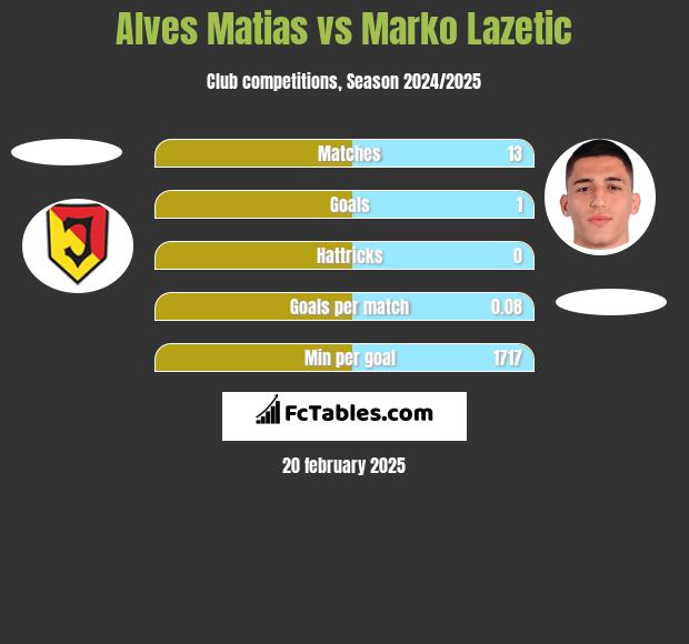 Alves Matias vs Marko Lazetic h2h player stats