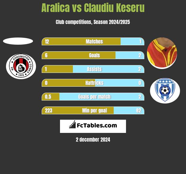 Aralica vs Claudiu Keseru h2h player stats