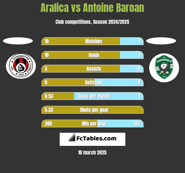 Aralica vs Antoine Baroan h2h player stats