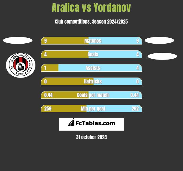 Aralica vs Yordanov h2h player stats