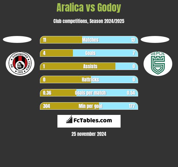 Aralica vs Godoy h2h player stats