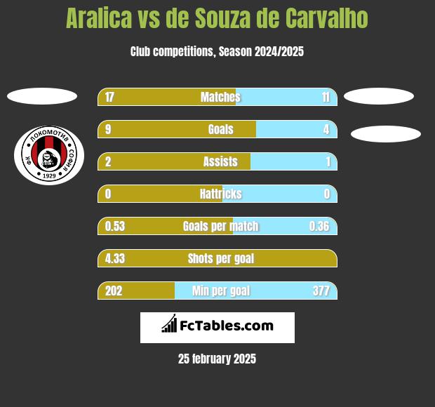 Aralica vs de Souza de Carvalho h2h player stats