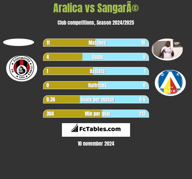 Aralica vs SangarÃ© h2h player stats