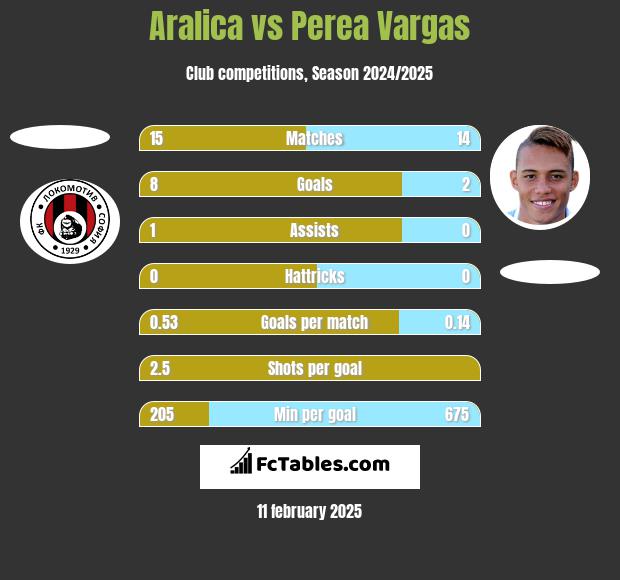 Aralica vs Perea Vargas h2h player stats