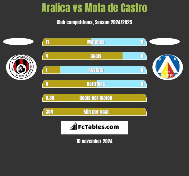 Aralica vs Mota de Castro h2h player stats