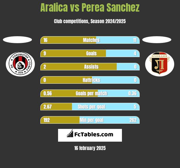 Aralica vs Perea Sanchez h2h player stats