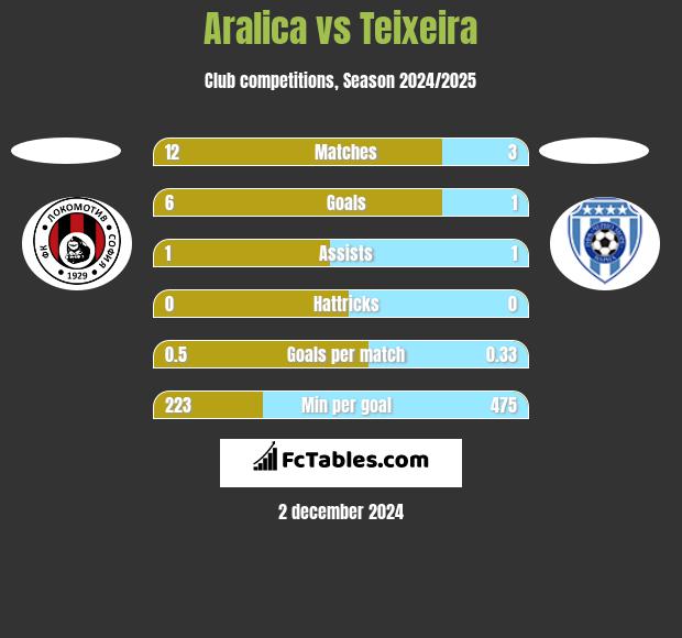 Aralica vs Teixeira h2h player stats