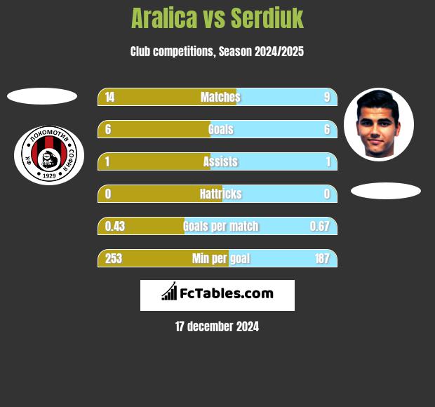 Aralica vs Serdiuk h2h player stats