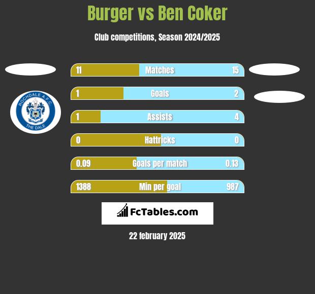 Burger vs Ben Coker h2h player stats