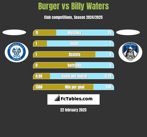 Burger vs Billy Waters h2h player stats