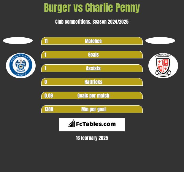 Burger vs Charlie Penny h2h player stats