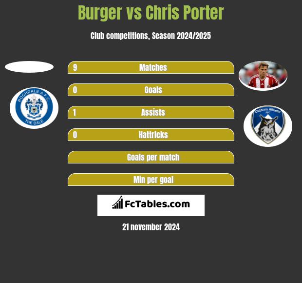 Burger vs Chris Porter h2h player stats