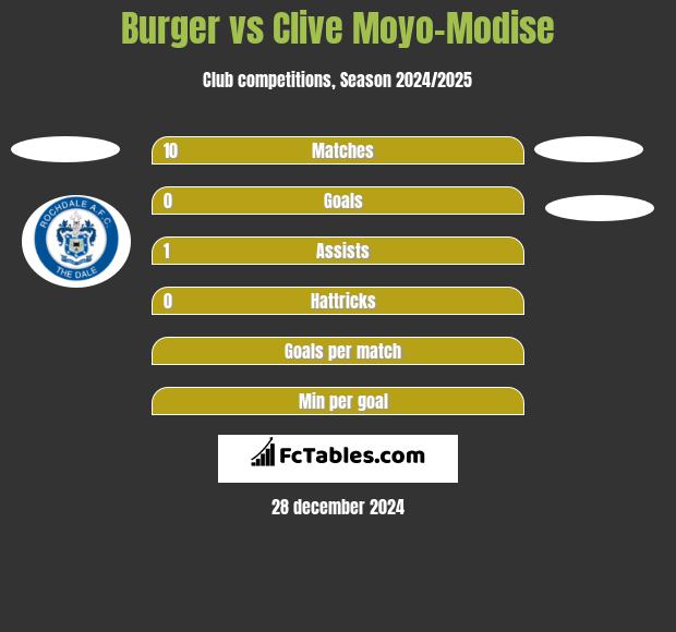 Burger vs Clive Moyo-Modise h2h player stats