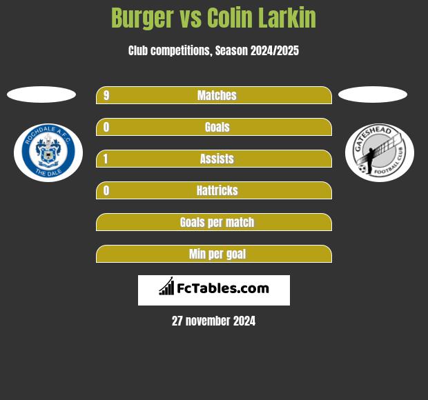 Burger vs Colin Larkin h2h player stats