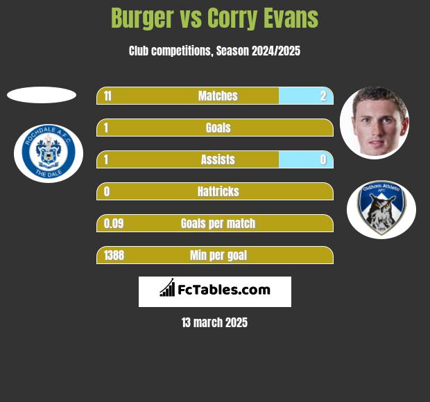 Burger vs Corry Evans h2h player stats