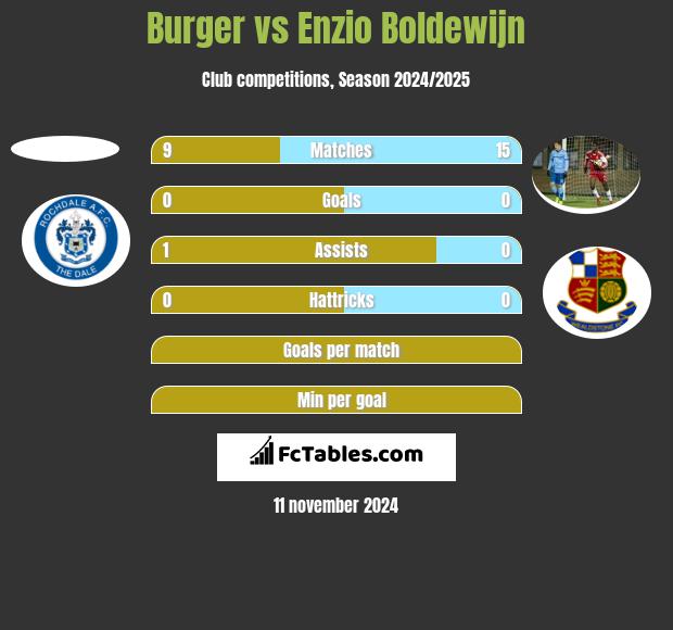 Burger vs Enzio Boldewijn h2h player stats