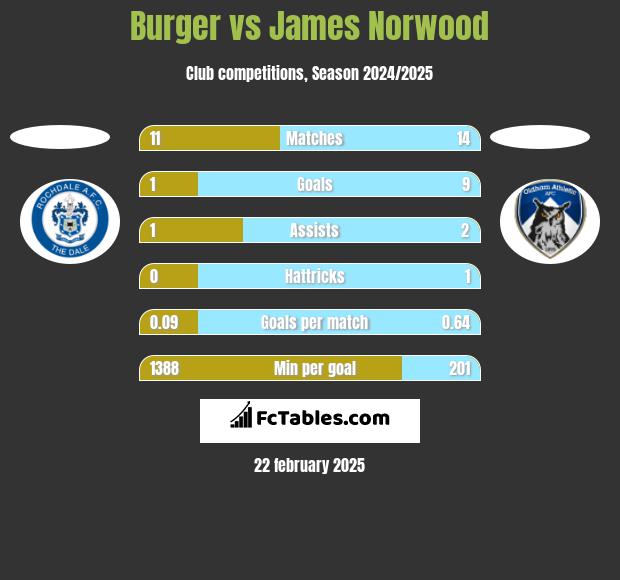 Burger vs James Norwood h2h player stats