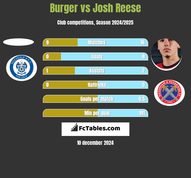 Burger vs Josh Reese h2h player stats