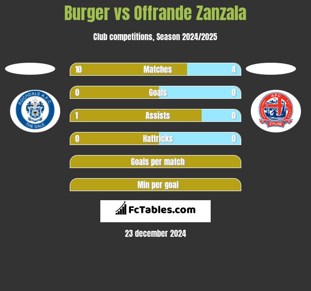 Burger vs Offrande Zanzala h2h player stats