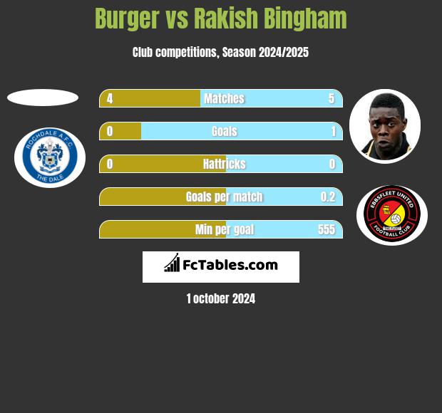 Burger vs Rakish Bingham h2h player stats