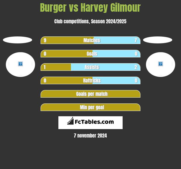 Burger vs Harvey Gilmour h2h player stats