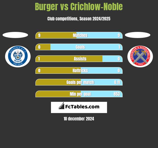 Burger vs Crichlow-Noble h2h player stats