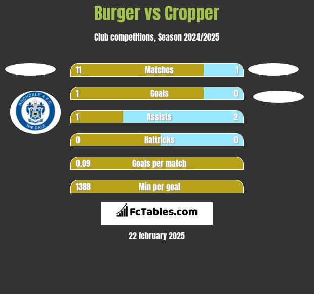 Burger vs Cropper h2h player stats