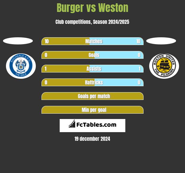 Burger vs Weston h2h player stats