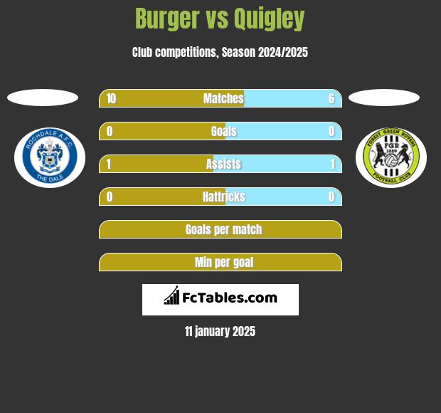 Burger vs Quigley h2h player stats