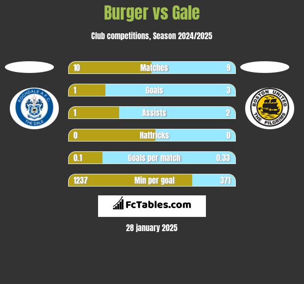 Burger vs Gale h2h player stats