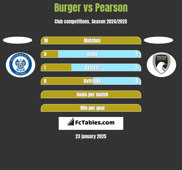 Burger vs Pearson h2h player stats