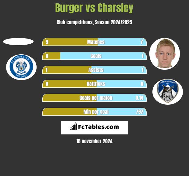 Burger vs Charsley h2h player stats