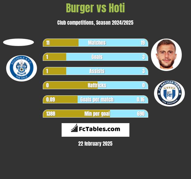 Burger vs Hoti h2h player stats