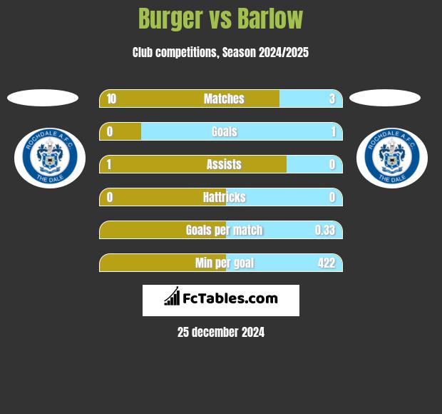 Burger vs Barlow h2h player stats