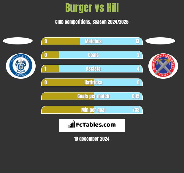 Burger vs Hill h2h player stats